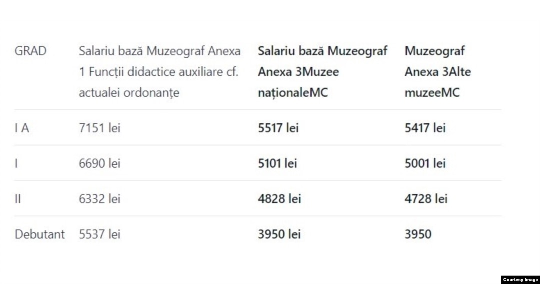Sindicaliștii arată diferențele salariale brute între muzeografii de la muzeele universităților, plătiți tot de la bugetul de stat (în prima coloană) și muzeografii din muzeele naționale.