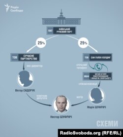 Схема зв’язків Нестора Шуфрича і ПАТ «Київський річковий порт»