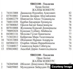 Список обладателей грантов на обучение по специальности "Теология".