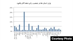 نمودار وزن استان‌ها