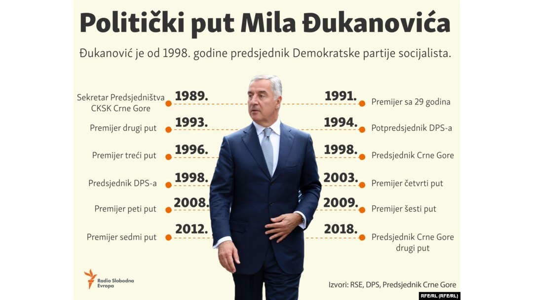 Politički put Mila Đukanovića