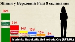 Так виглядала жіноча присутність у Верховній Раді після минулих парламентських виборів, у 2014 році