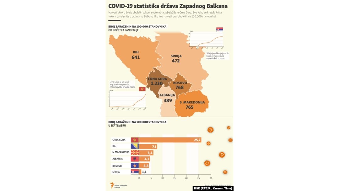 COVID-19 statistika država Zapadnog Balkana